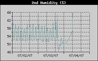 Cellar Humidity, past 72 hrs